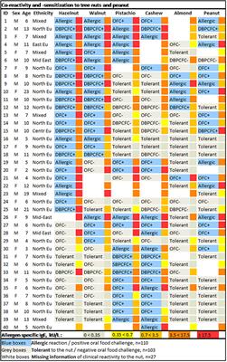 Patterns of Clinical Reactivity in a Danish Cohort of Tree Nut Allergic Children, Adolescents, and Young Adults